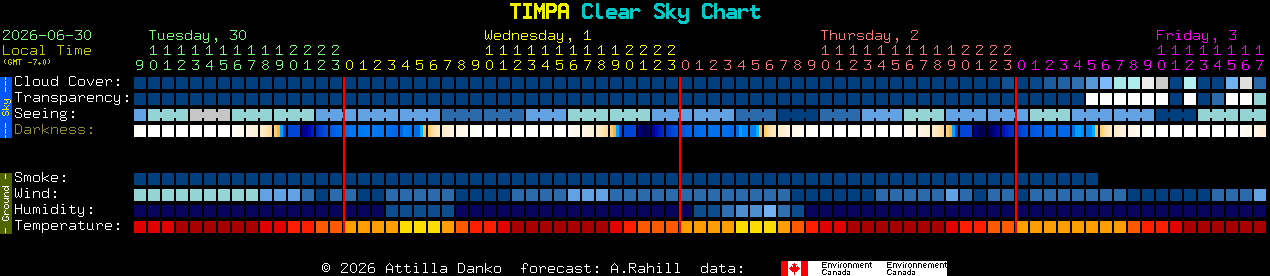 Current forecast for TIMPA Clear Sky Chart