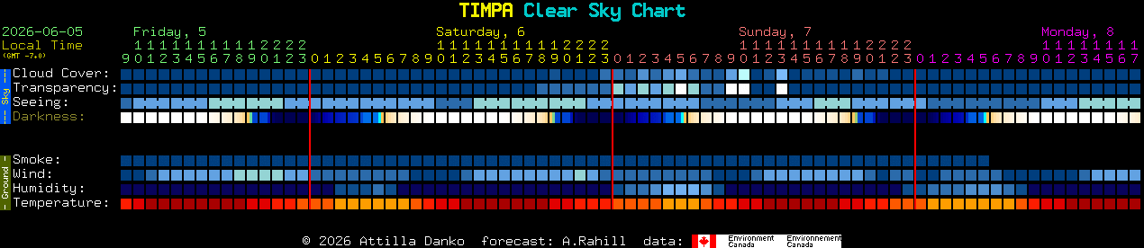 Current forecast for TIMPA Clear Sky Chart