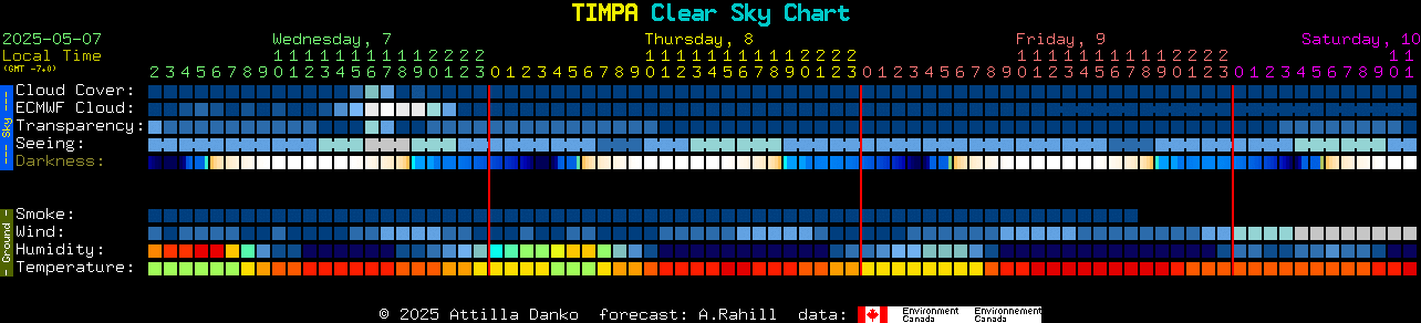 Current forecast for TIMPA Clear Sky Chart