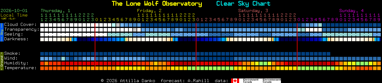 Current forecast for The Lone Wolf Observatory Clear Sky Chart