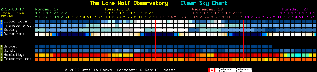 Current forecast for The Lone Wolf Observatory Clear Sky Chart
