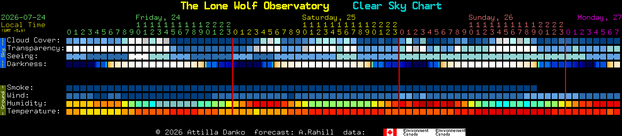 Current forecast for The Lone Wolf Observatory Clear Sky Chart