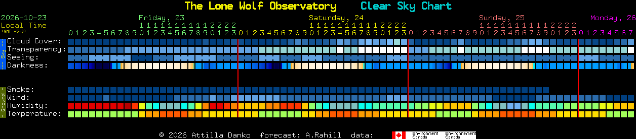 Current forecast for The Lone Wolf Observatory Clear Sky Chart