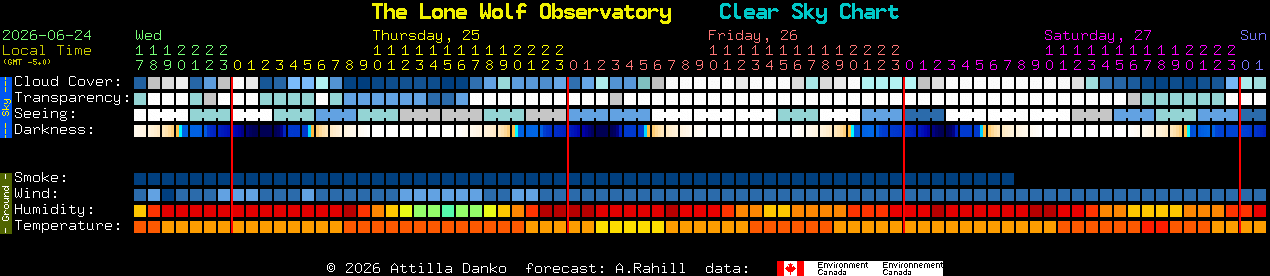 Current forecast for The Lone Wolf Observatory Clear Sky Chart