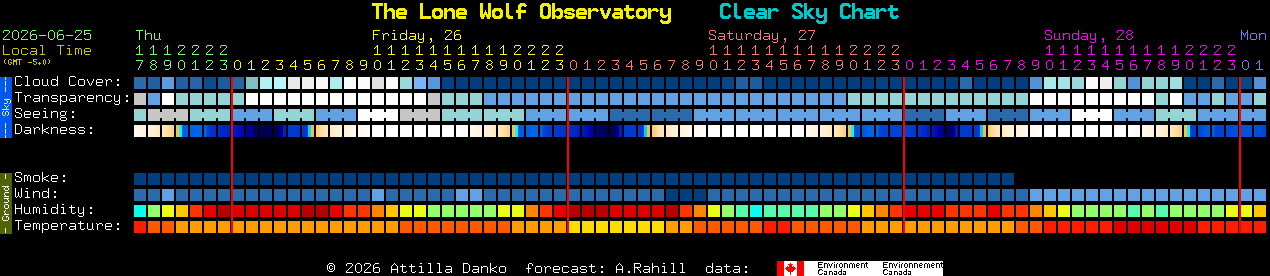 Current forecast for The Lone Wolf Observatory Clear Sky Chart