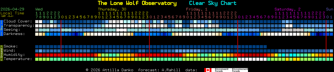 Current forecast for The Lone Wolf Observatory Clear Sky Chart