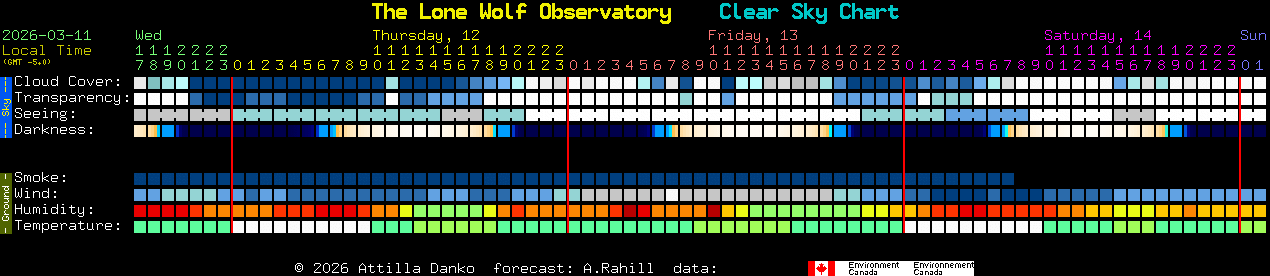 Current forecast for The Lone Wolf Observatory Clear Sky Chart
