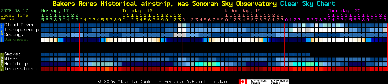 Current forecast for Bakers Acres Historical airstrip, was Sonoran Sky Observatory Clear Sky Chart