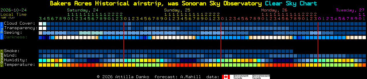 Current forecast for Bakers Acres Historical airstrip, was Sonoran Sky Observatory Clear Sky Chart