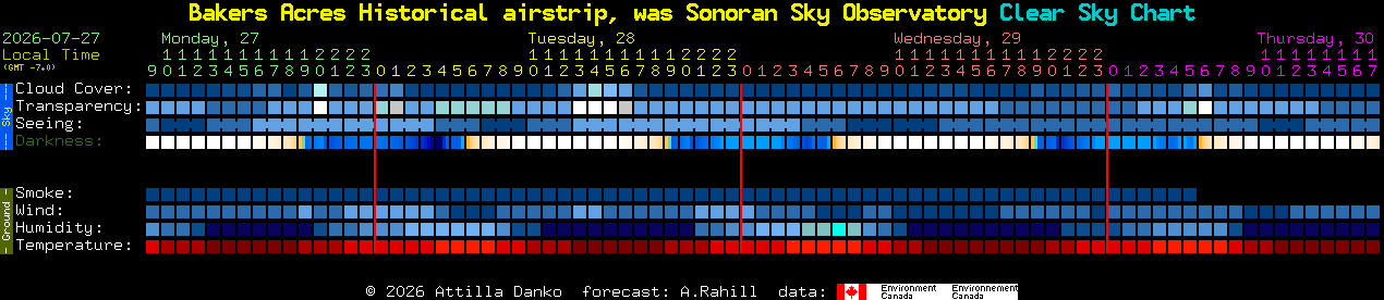 Current forecast for Bakers Acres Historical airstrip, was Sonoran Sky Observatory Clear Sky Chart