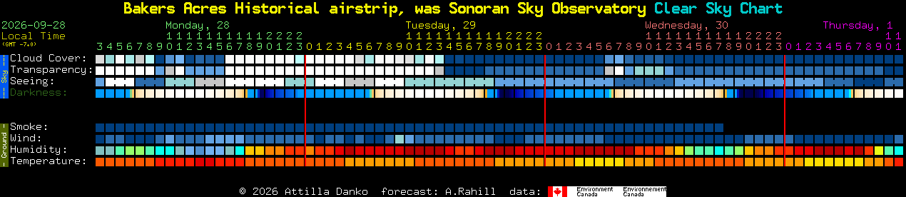 Current forecast for Bakers Acres Historical airstrip, was Sonoran Sky Observatory Clear Sky Chart