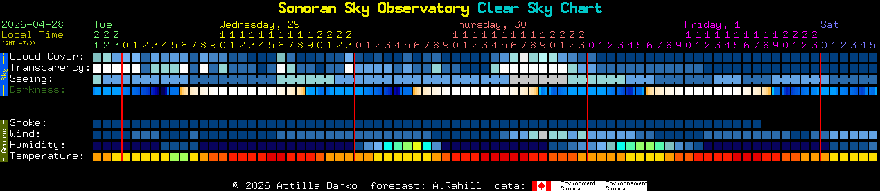 Current forecast for Sonoran Sky Observatory Clear Sky Chart