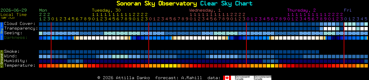 Current forecast for Sonoran Sky Observatory Clear Sky Chart