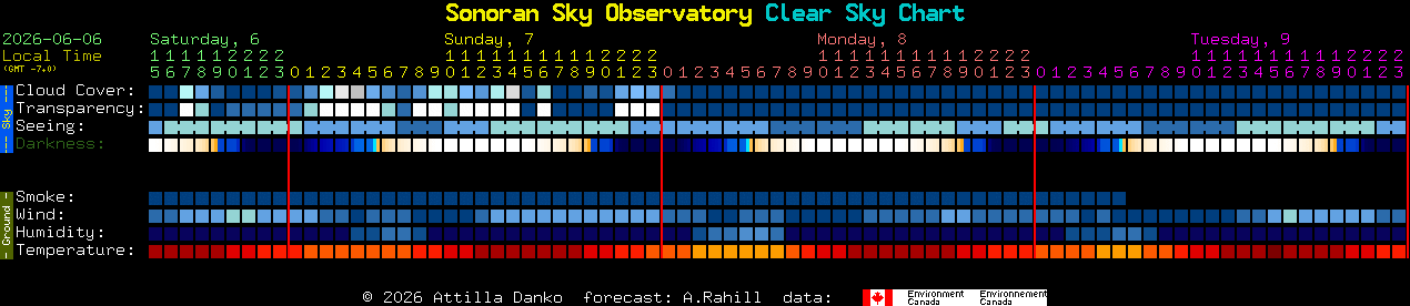 Current forecast for Sonoran Sky Observatory Clear Sky Chart