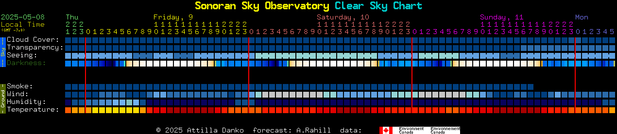 Current forecast for Sonoran Sky Observatory Clear Sky Chart