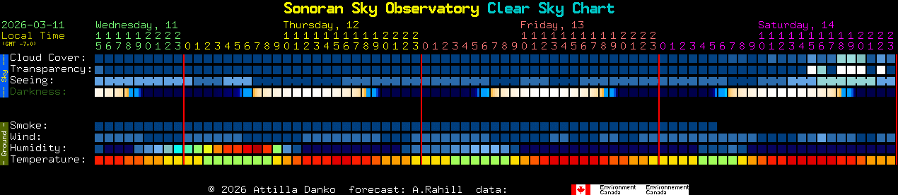 Current forecast for Sonoran Sky Observatory Clear Sky Chart