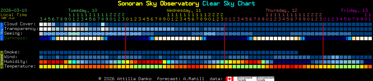 Current forecast for Sonoran Sky Observatory Clear Sky Chart