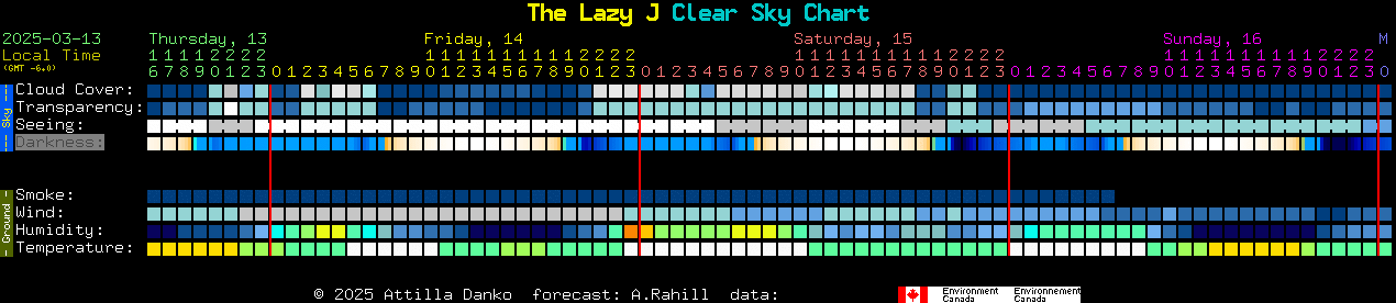 Current forecast for The Lazy J Clear Sky Chart