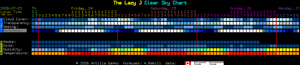 Current forecast for The Lazy J Clear Sky Chart