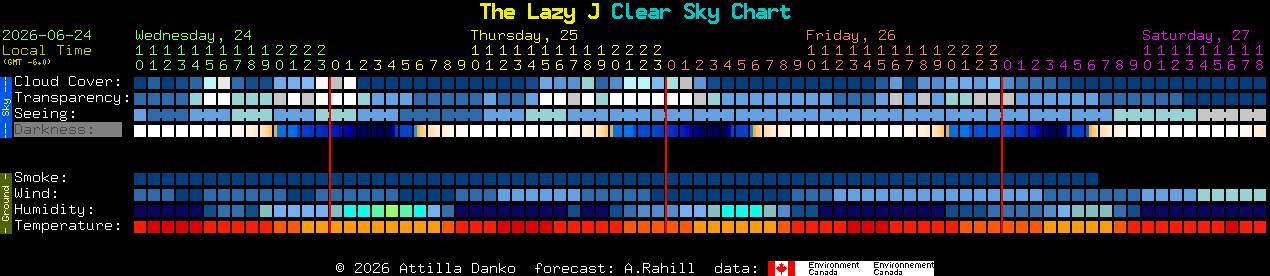 Current forecast for The Lazy J Clear Sky Chart