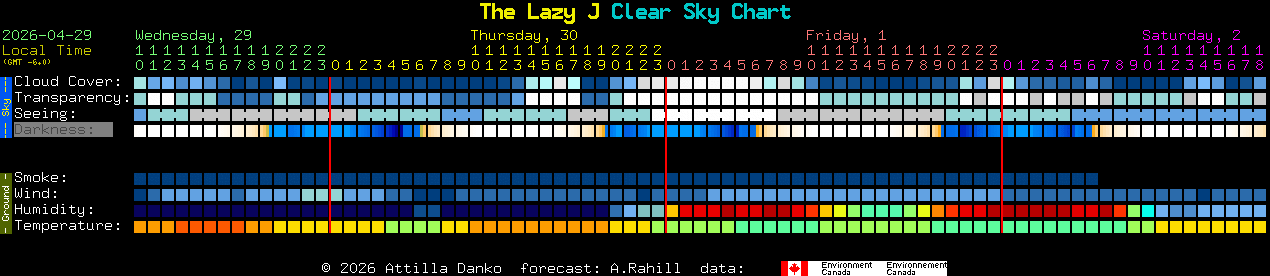 Current forecast for The Lazy J Clear Sky Chart