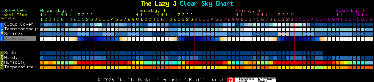 Current forecast for The Lazy J Clear Sky Chart