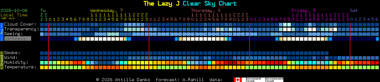Current forecast for The Lazy J Clear Sky Chart