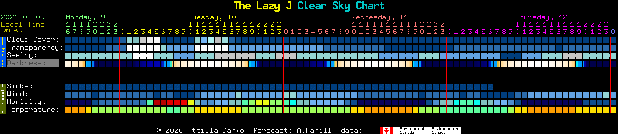 Current forecast for The Lazy J Clear Sky Chart