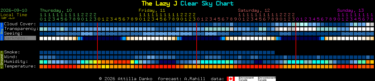 Current forecast for The Lazy J Clear Sky Chart