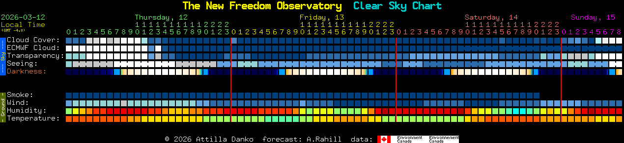 Current forecast for The New Freedom Observatory Clear Sky Chart