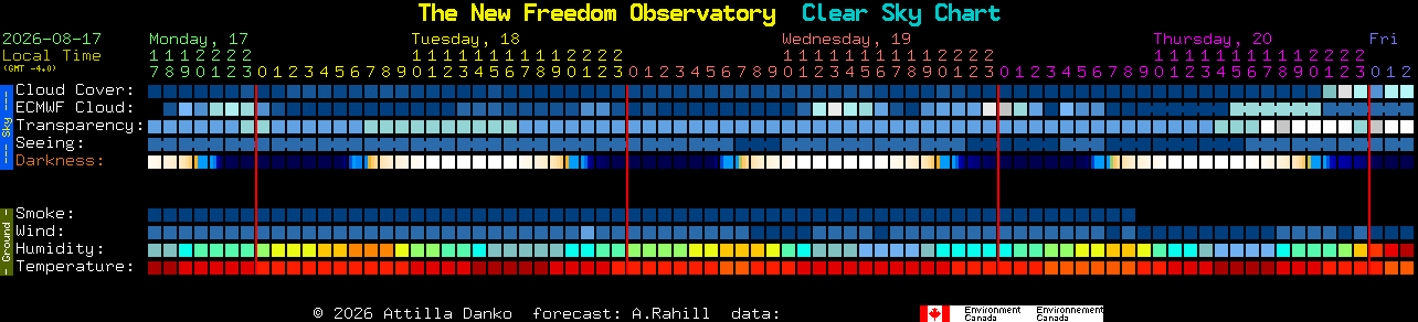 Current forecast for The New Freedom Observatory Clear Sky Chart