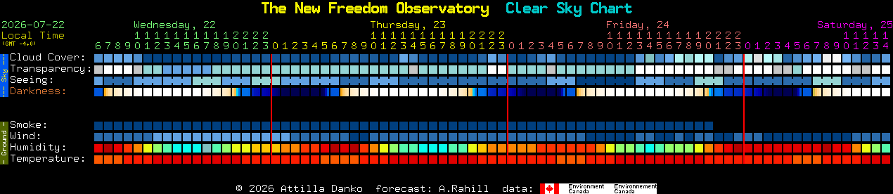 Current forecast for The New Freedom Observatory Clear Sky Chart