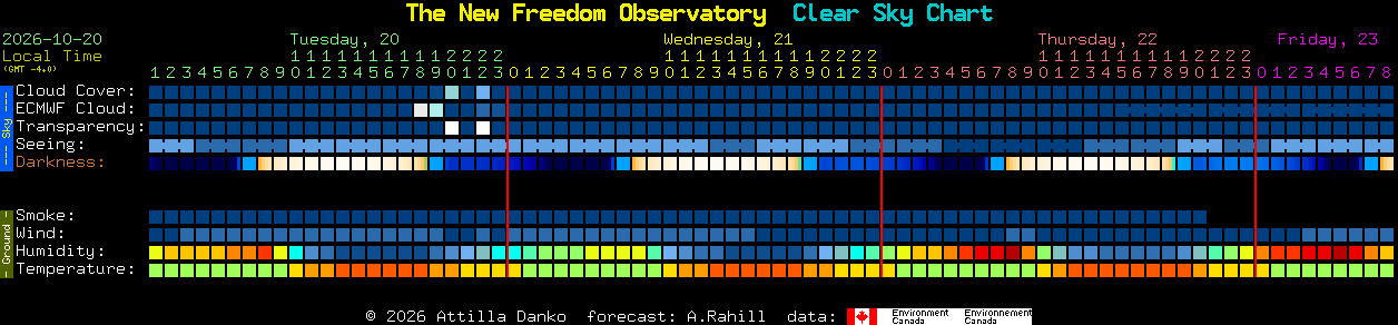 Current forecast for The New Freedom Observatory Clear Sky Chart