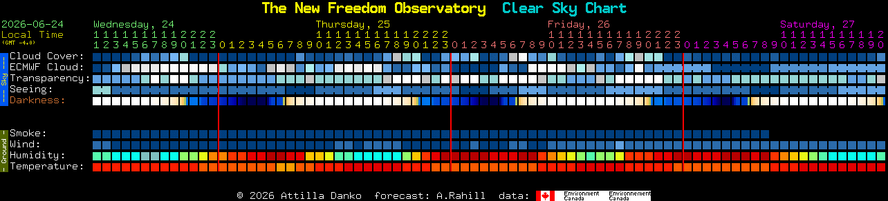 Current forecast for The New Freedom Observatory Clear Sky Chart