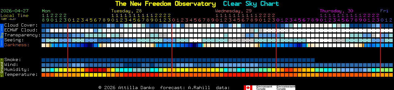 Current forecast for The New Freedom Observatory Clear Sky Chart