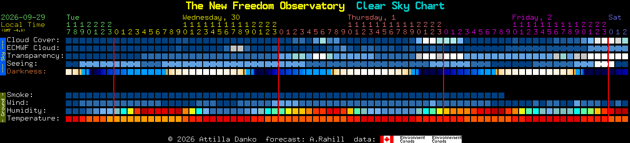 Current forecast for The New Freedom Observatory Clear Sky Chart