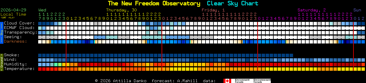 Current forecast for The New Freedom Observatory Clear Sky Chart