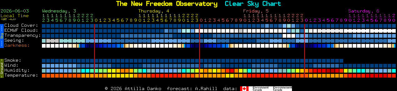 Current forecast for The New Freedom Observatory Clear Sky Chart