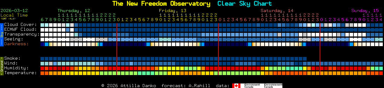 Current forecast for The New Freedom Observatory Clear Sky Chart