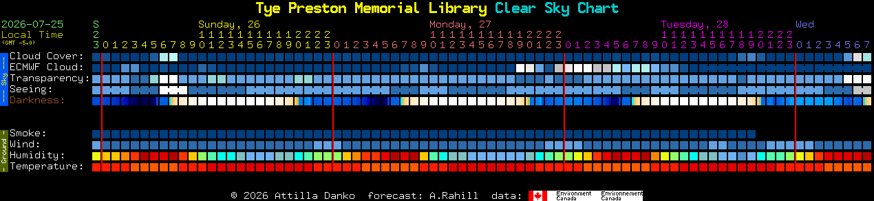 Current forecast for Tye Preston Memorial Library Clear Sky Chart