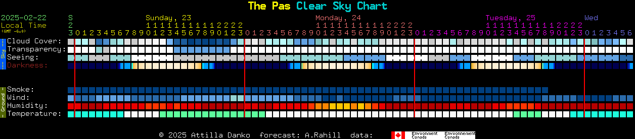 Current forecast for The Pas Clear Sky Chart