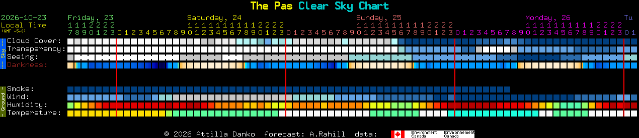 Current forecast for The Pas Clear Sky Chart