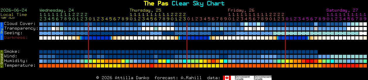 Current forecast for The Pas Clear Sky Chart