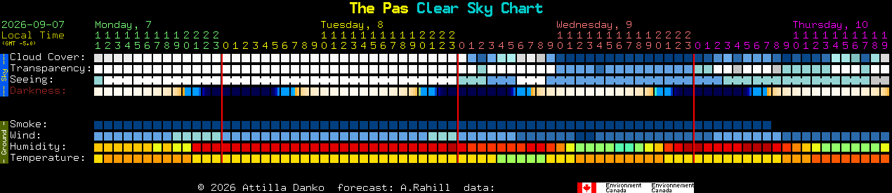 Current forecast for The Pas Clear Sky Chart