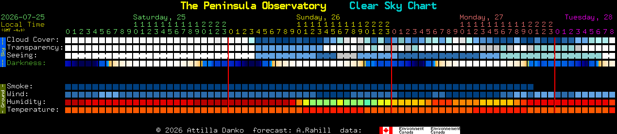 Current forecast for The Peninsula Observatory Clear Sky Chart