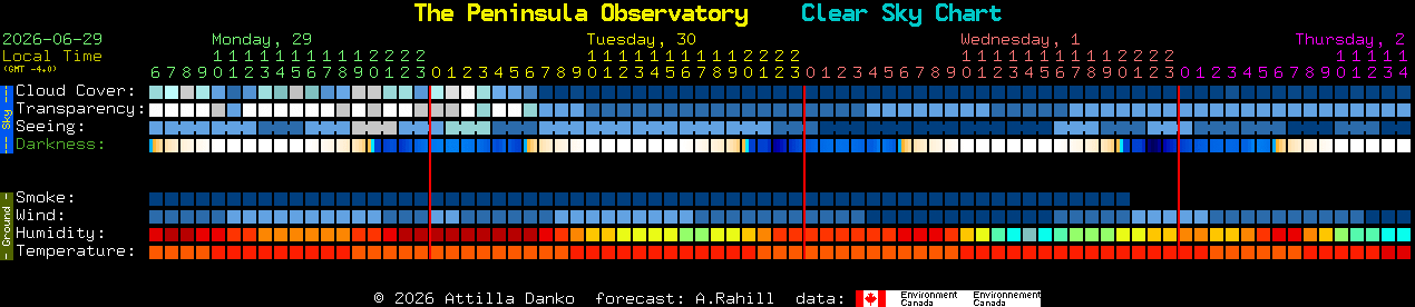 Current forecast for The Peninsula Observatory Clear Sky Chart