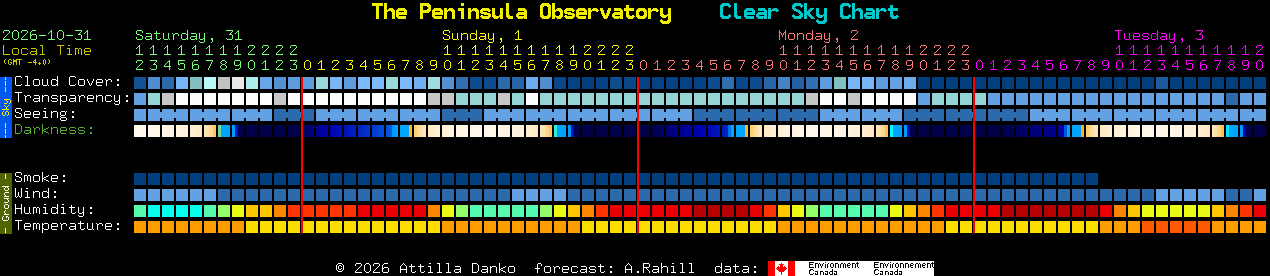 Current forecast for The Peninsula Observatory Clear Sky Chart