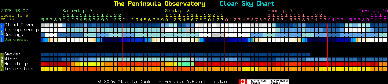 Current forecast for The Peninsula Observatory Clear Sky Chart