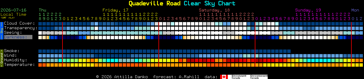 Current forecast for Quadeville Road Clear Sky Chart