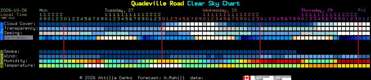 Current forecast for Quadeville Road Clear Sky Chart